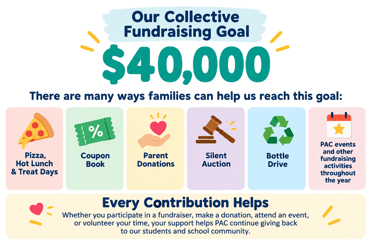 Fundraising goal artwork from the PAC open-house presentation.